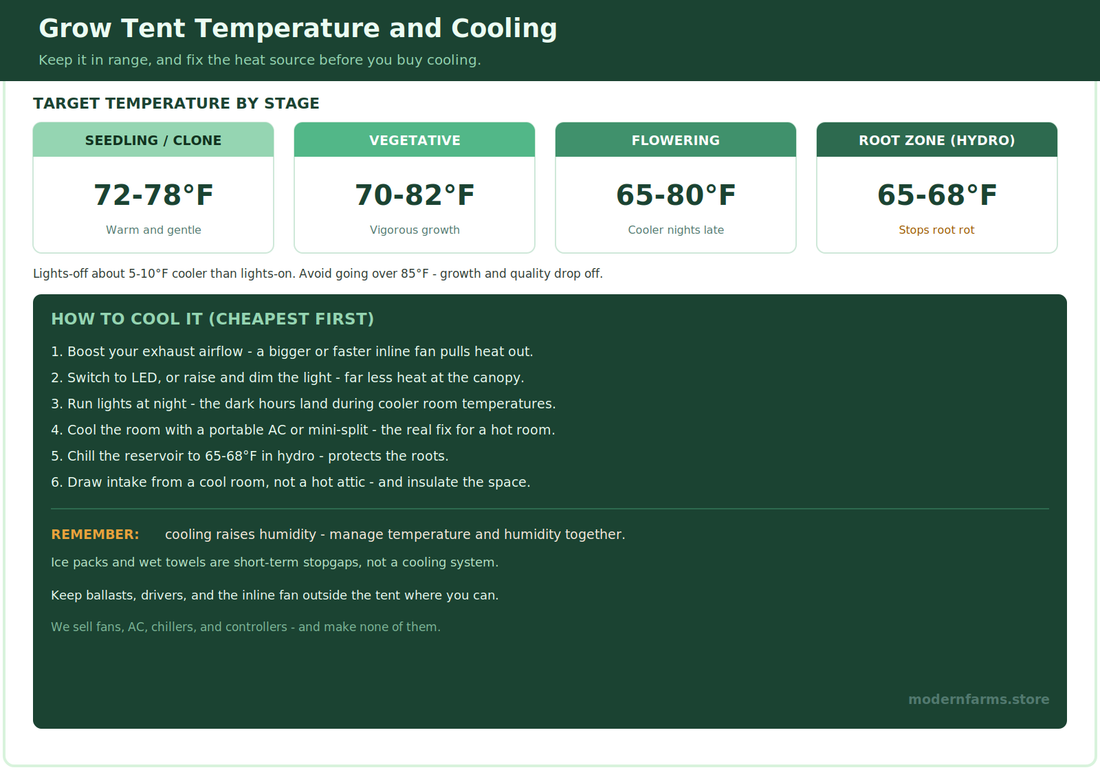 How to Cool a Grow Tent: Temperature Targets and Fixes