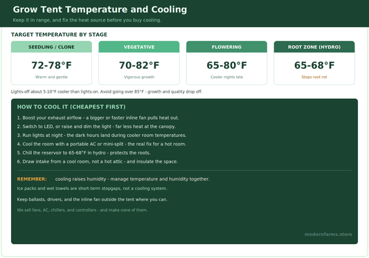 How to Cool a Grow Tent: Temperature Targets and Fixes
