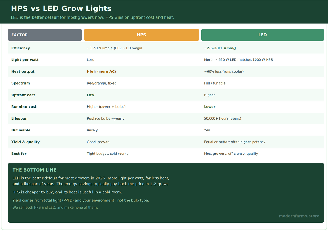 HPS vs LED Grow Lights: Which Should You Use?