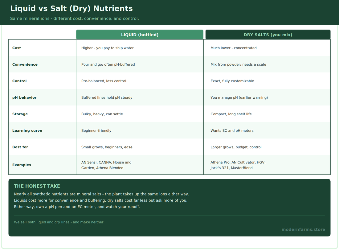 Liquid vs Salt Nutrients for Cannabis: An Honest Comparison