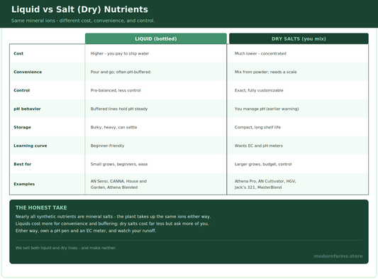 Liquid vs Salt Nutrients for Cannabis: An Honest Comparison