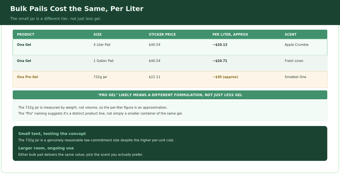 ONA Gel: Why the Small Jar Costs Roughly 3x More Than the Bulk Pail