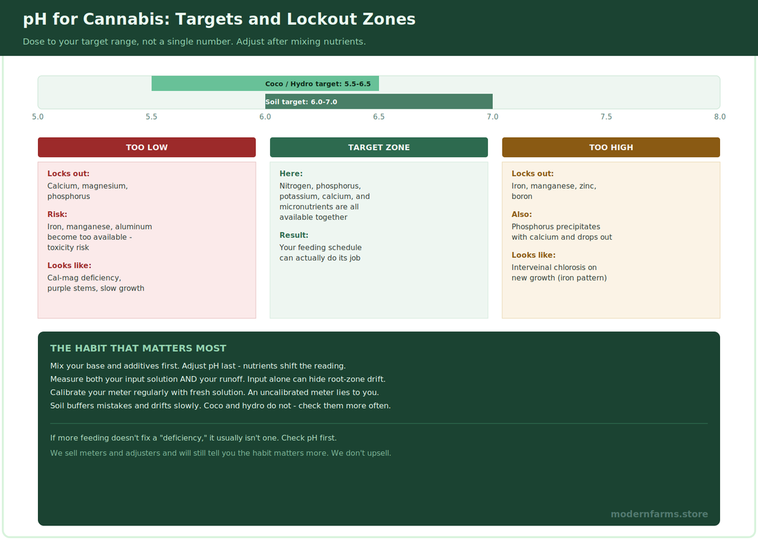 pH for Cannabis: Targets, Measuring, and Fixing Lockout