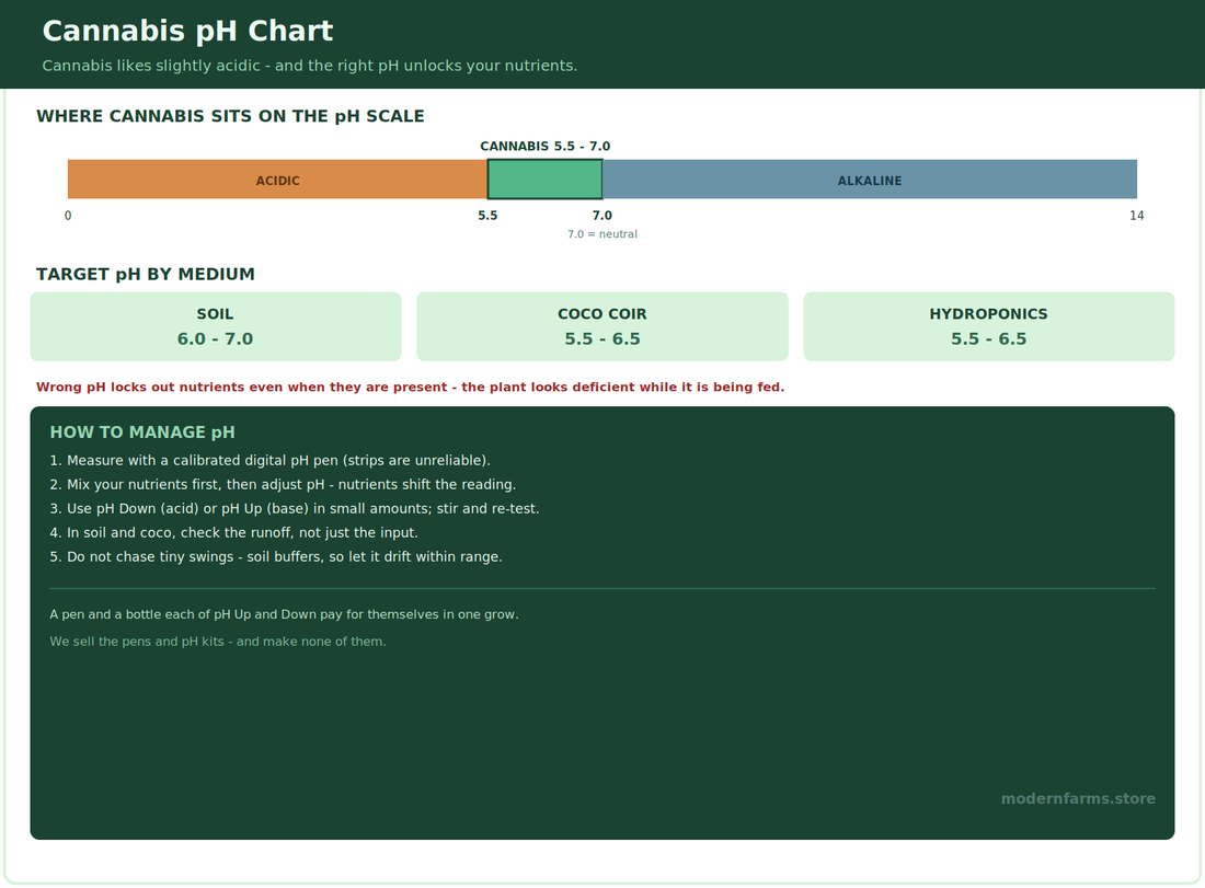 pH for Cannabis: The Complete Guide to Getting It Right