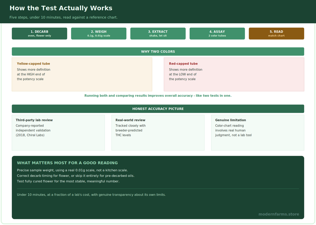 Plantchek THC Quick Test: How Home Potency Testing Actually Works