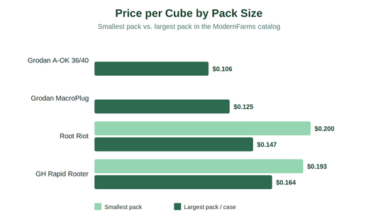 Root Riot vs Rapid Rooter vs Grodan Rooting Plugs: What Each Cube Actually Costs