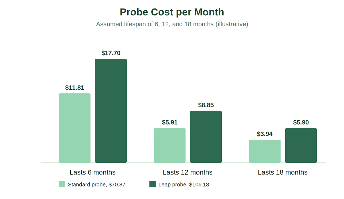 Bluelab pH Probe Replacement: Standard vs Leap vs Inline, and What Keeps a Probe Alive