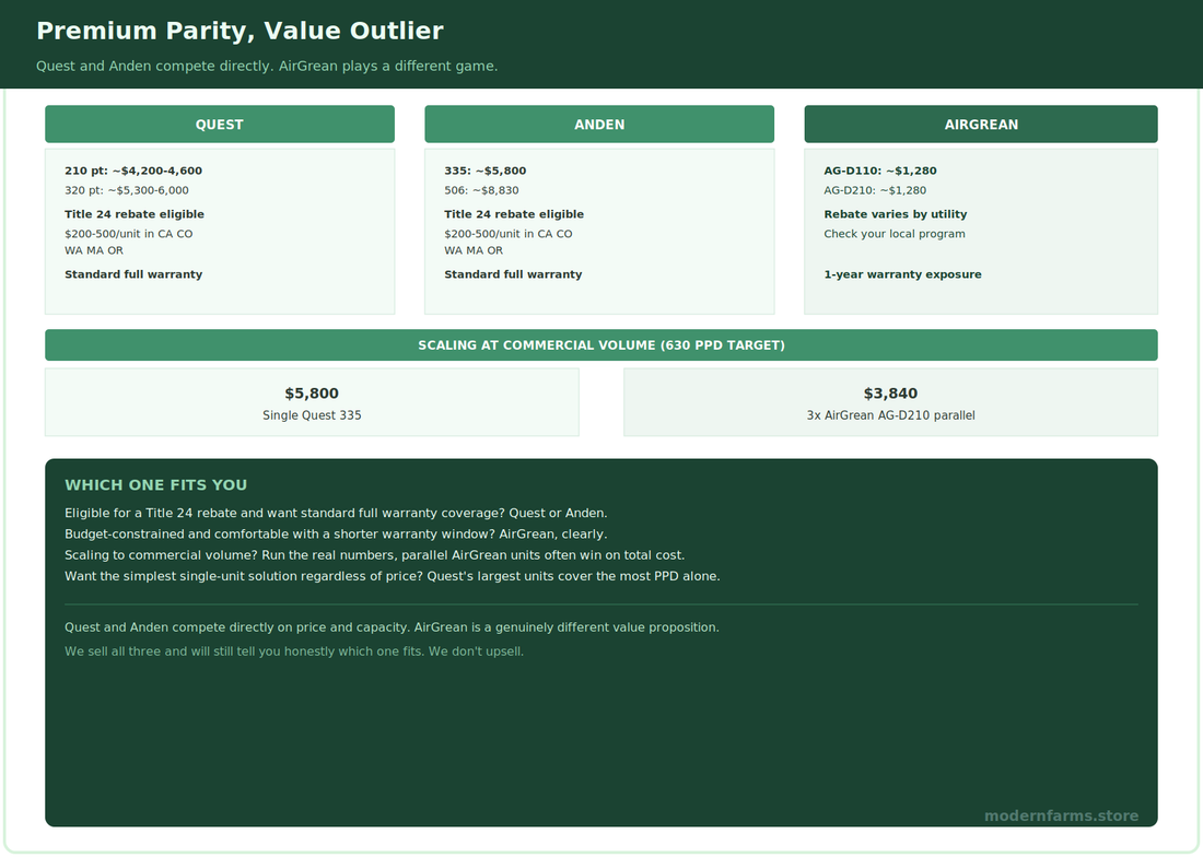 Quest vs Anden vs AirGrean: An Honest Dehumidifier Comparison