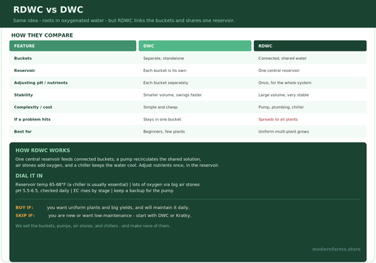RDWC for Cannabis: How Recirculating Deep Water Culture Works