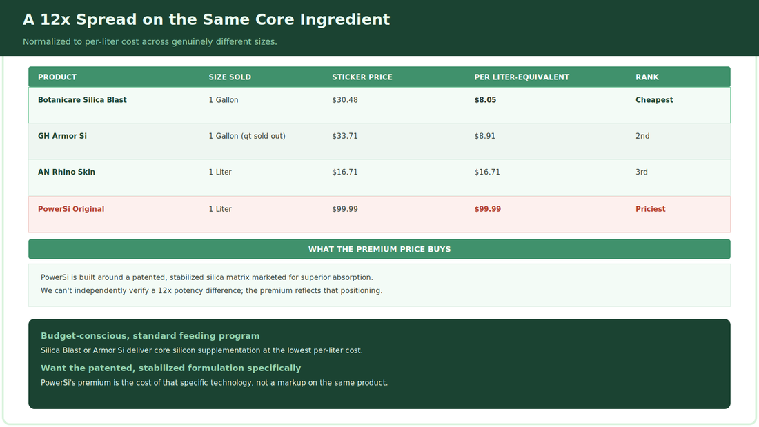 Silica Supplements Compared: Why PowerSi Costs 12x More Than Silica Blast Per Liter