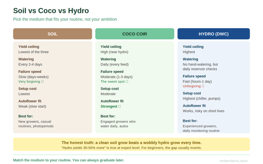 Soil vs Coco vs Hydro for Cannabis: The Honest Three-Way Comparison