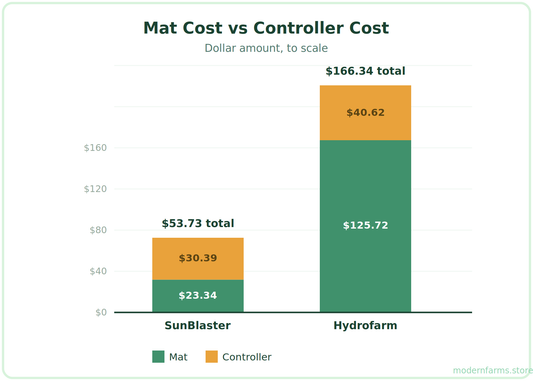 SunBlaster vs Hydrofarm Seedling Heat Mats: The Controller Costs More Than the Mat Itself