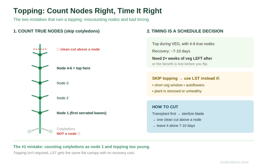 Topping Cannabis: When to Cut, How to Count Nodes Right, and When to Skip It