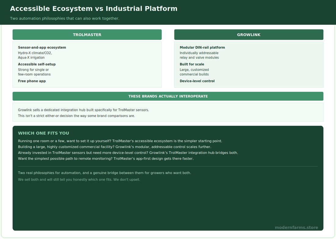 TrolMaster vs Growlink: An Honest Environmental Automation Comparison