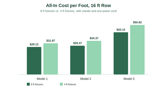 GrowPros Under-Canopy Lights: Model 1 vs 2 vs 3, and What a Full Row Actually Costs