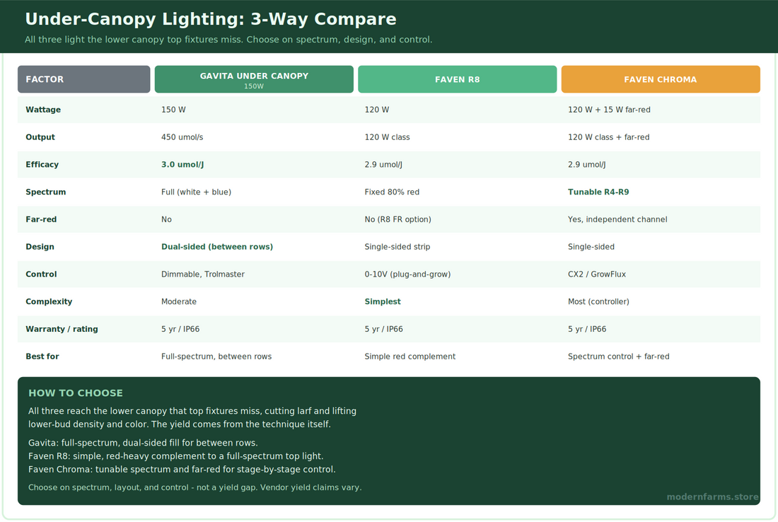 Under-Canopy Lighting Compared: Gavita vs Faven R8 vs Chroma