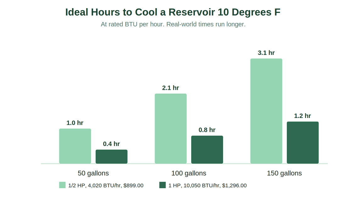 Reservoir Temperature and Water Chillers: How Big a Chiller You Need, With the BTU Math