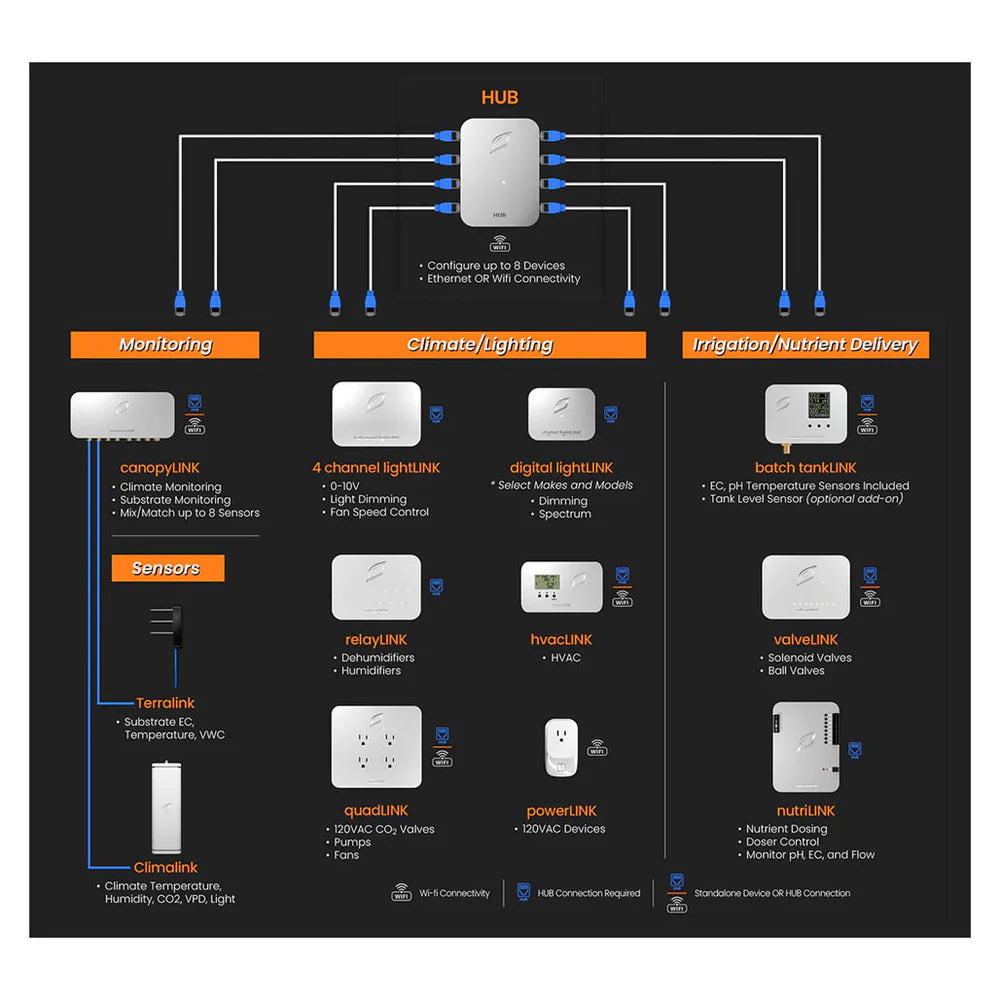 Growlink™ Integration Hub for TrolMaster® - Integrates up to 16 TrolMaster® Sensors & Devices Per Hub
