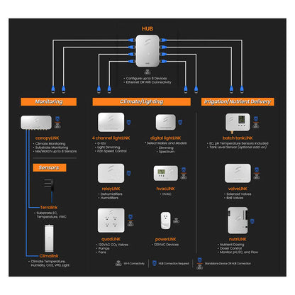 Growlink™ Integration Hub for TrolMaster® - Integrates up to 16 TrolMaster® Sensors & Devices Per Hub