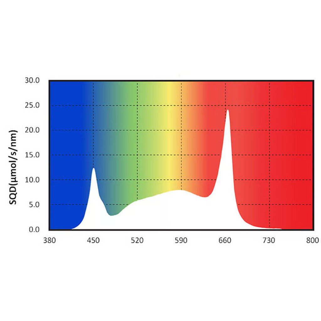 Gavita RS 1900e 650 Watt LED Grow Light