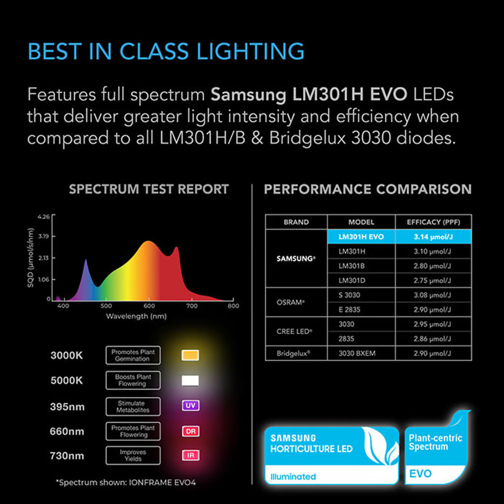 AC Infinity IONFRAME EVO6 500 Watt LED Grow Light With Samsung LM301H EVO Diodes